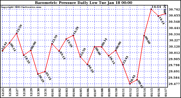  Barometric Pressure Daily Low		