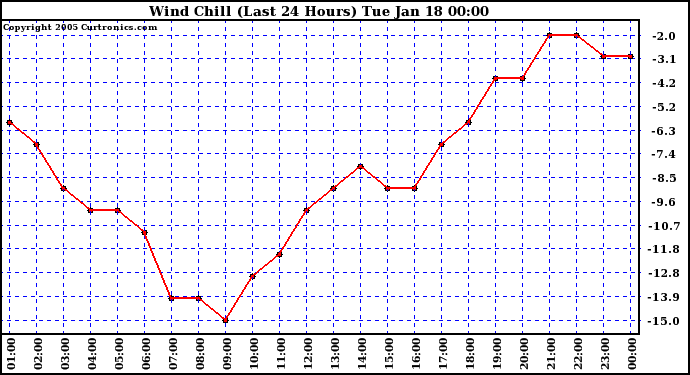  Wind Chill (Last 24 Hours)	