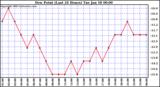  Dew Point (Last 24 Hours)	