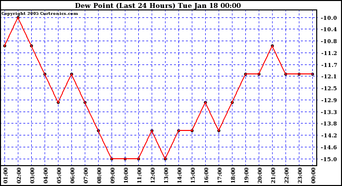  Dew Point (Last 24 Hours)	