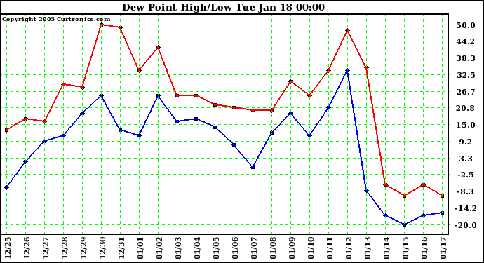  Dew Point High/Low	