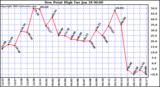  Dew Point High		