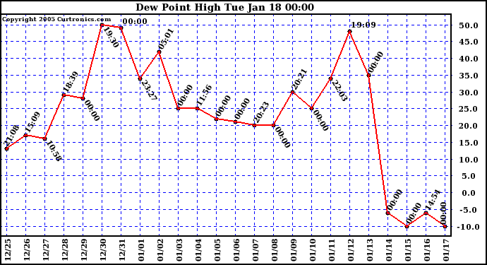  Dew Point High		