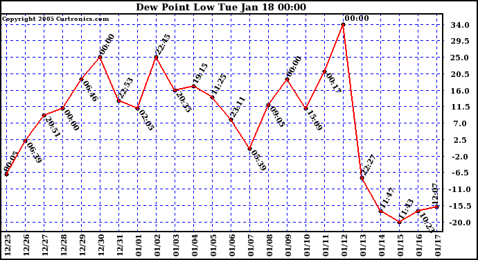  Dew Point Low			