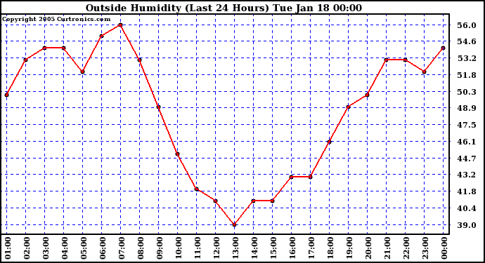  Outside Humidity (Last 24 Hours) 