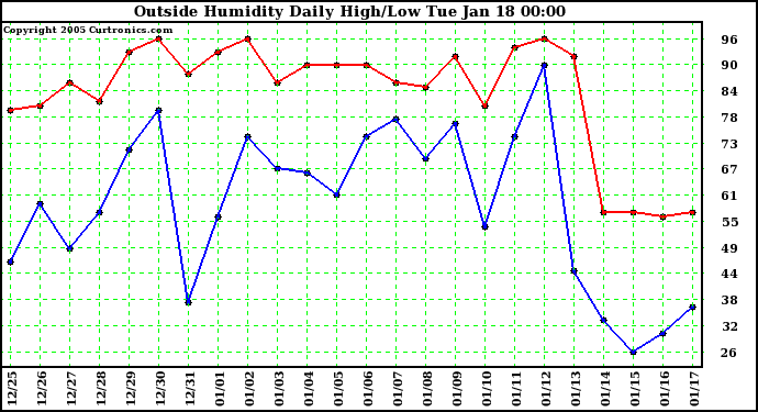  Outside Humidity Daily High/Low 