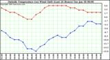  Outside Temperature (vs) Wind Chill (Last 24 Hours) 