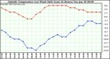  Outside Temperature (vs) Wind Chill (Last 24 Hours) 