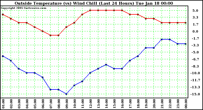  Outside Temperature (vs) Wind Chill (Last 24 Hours) 