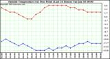  Outside Temperature (vs) Dew Point (Last 24 Hours) 