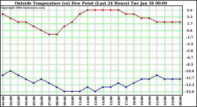  Outside Temperature (vs) Dew Point (Last 24 Hours) 