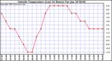  Outside Temperature (Last 24 Hours) 