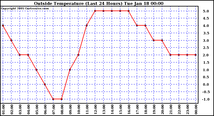  Outside Temperature (Last 24 Hours) 