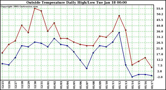  Outside Temperature Daily High/Low	