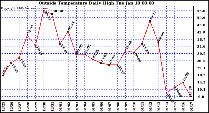  Outside Temperature Daily High 