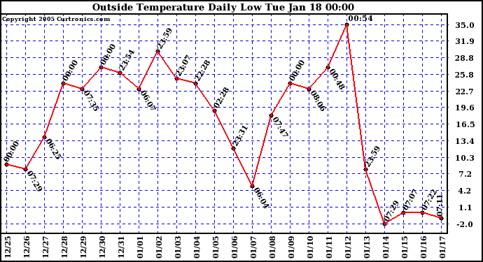  Outside Temperature Daily Low 