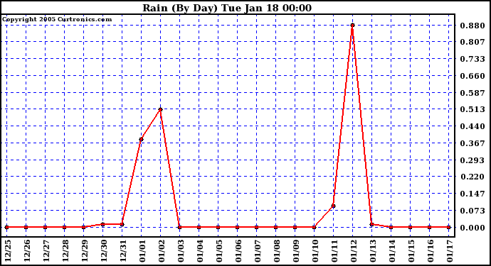  Rain (By Day)				