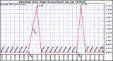  Rain Rate Daily High (Inches/Hour)	