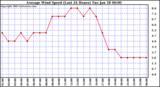  Average Wind Speed (Last 24 Hours)	