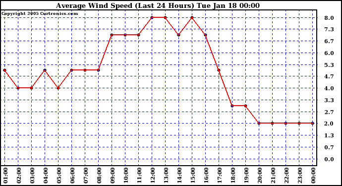  Average Wind Speed (Last 24 Hours)	