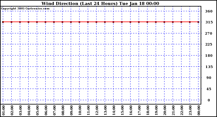  Wind Direction (Last 24 Hours)	