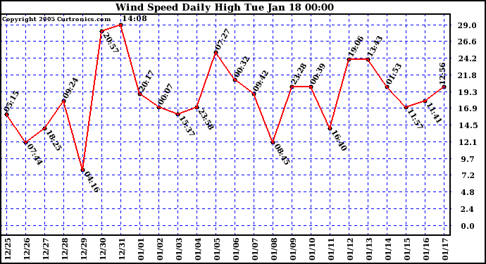  Wind Speed Daily High			