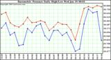  Barometric Pressure Daily High/Low	