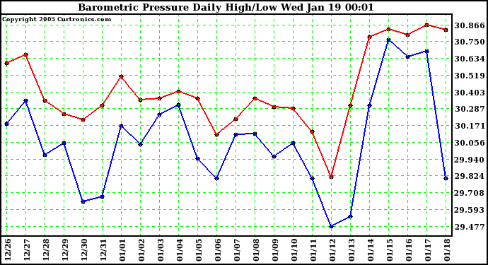  Barometric Pressure Daily High/Low	