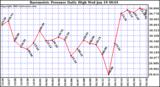  Barometric Pressure Daily High	