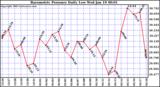  Barometric Pressure Daily Low		