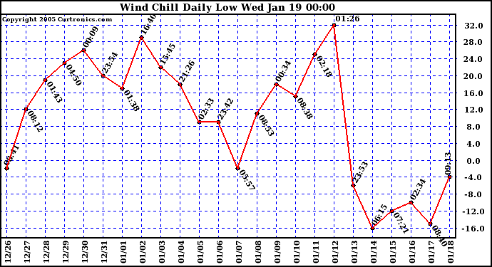  Wind Chill Daily Low 