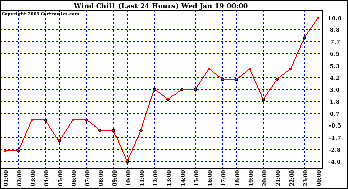  Wind Chill (Last 24 Hours)	