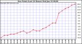  Dew Point (Last 24 Hours)	