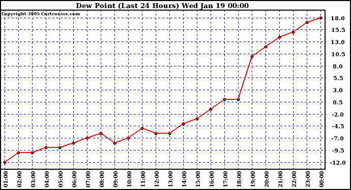  Dew Point (Last 24 Hours)	