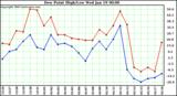  Dew Point High/Low	