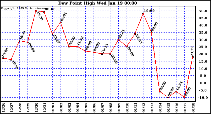  Dew Point High		