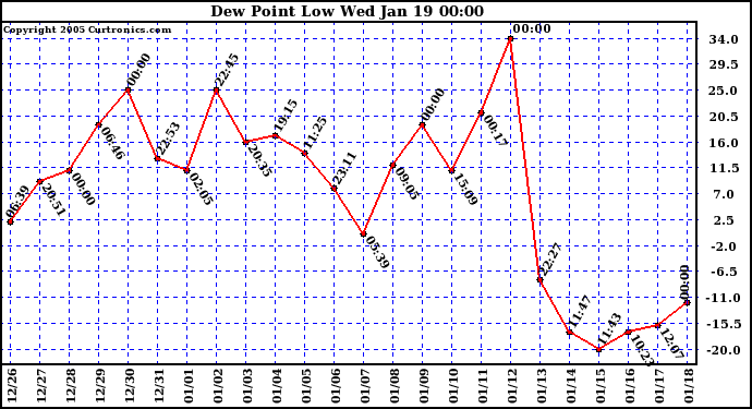  Dew Point Low			