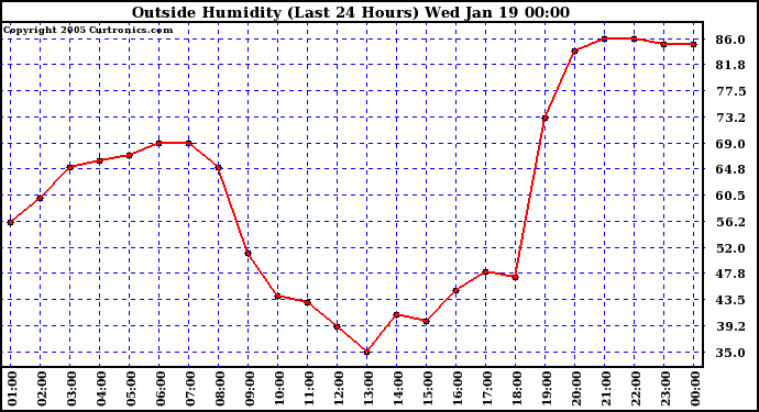  Outside Humidity (Last 24 Hours) 