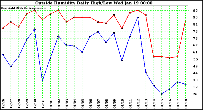  Outside Humidity Daily High/Low 