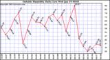  Outside Humidity Daily Low 