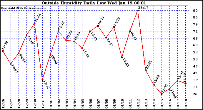  Outside Humidity Daily Low 