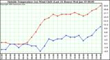  Outside Temperature (vs) Wind Chill (Last 24 Hours) 