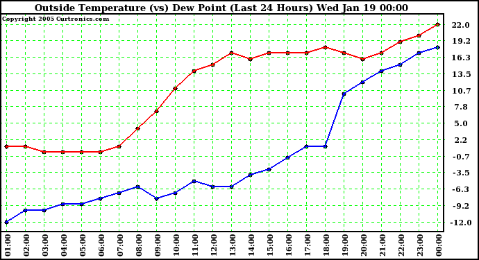  Outside Temperature (vs) Dew Point (Last 24 Hours) 