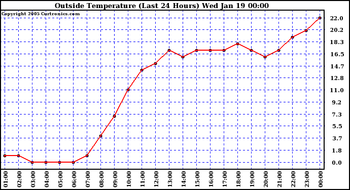  Outside Temperature (Last 24 Hours) 