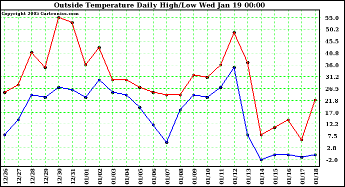  Outside Temperature Daily High/Low	