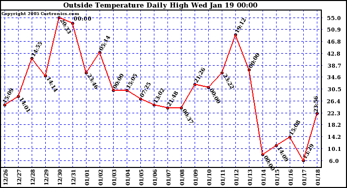  Outside Temperature Daily High 