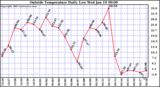  Outside Temperature Daily Low 