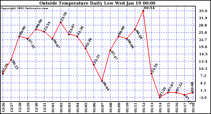  Outside Temperature Daily Low 