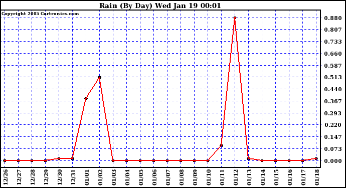  Rain (By Day)				