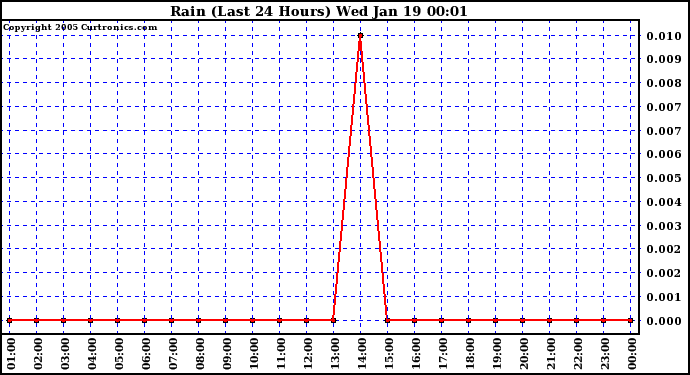  Rain (Last 24 Hours)			